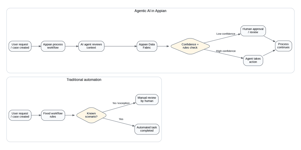 Agentic AI in Appian: AI Workflow Automation