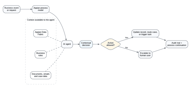 Agentic AI in Appian: AI Workflow Automation